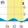 North Fork tide chart for Monday, July 3, 2023