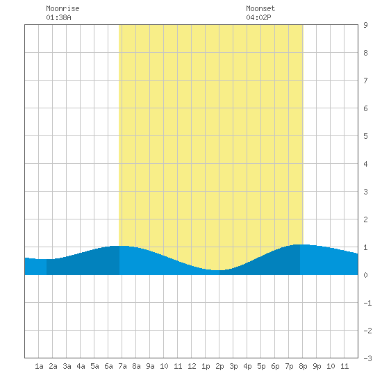 North Fork tide chart for Thursday, August 10, 2023