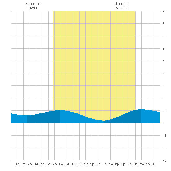North Fork tide chart for Friday, August 11, 2023