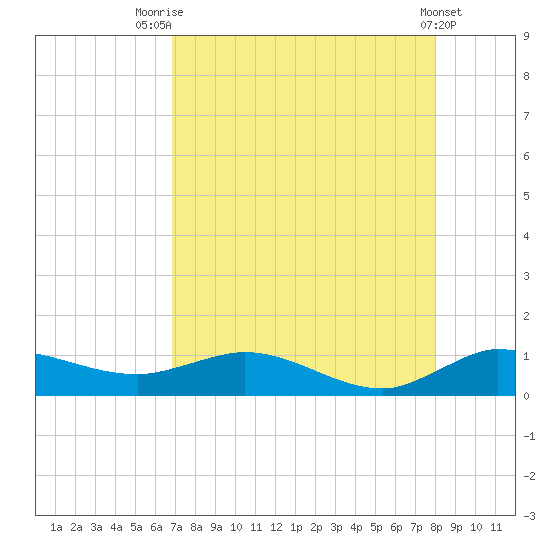 North Fork tide chart for Monday, August 14, 2023