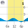 North Fork tide chart for Tuesday, August 1, 2023