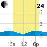 North Fork tide chart for Thursday, August 24, 2023