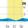 North Fork tide chart for Saturday, August 26, 2023