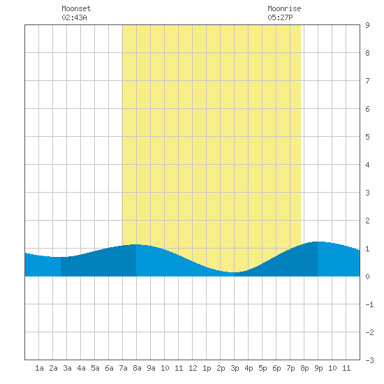 North Fork tide chart for Sunday, August 27, 2023