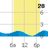 North Fork tide chart for Monday, August 28, 2023
