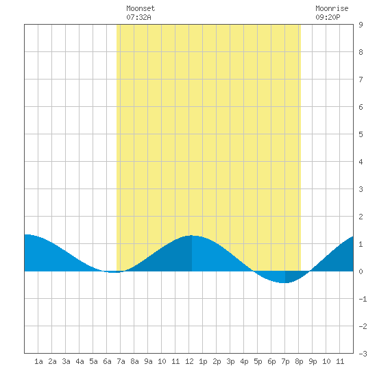 North Fork tide chart for Wednesday, August 2, 2023