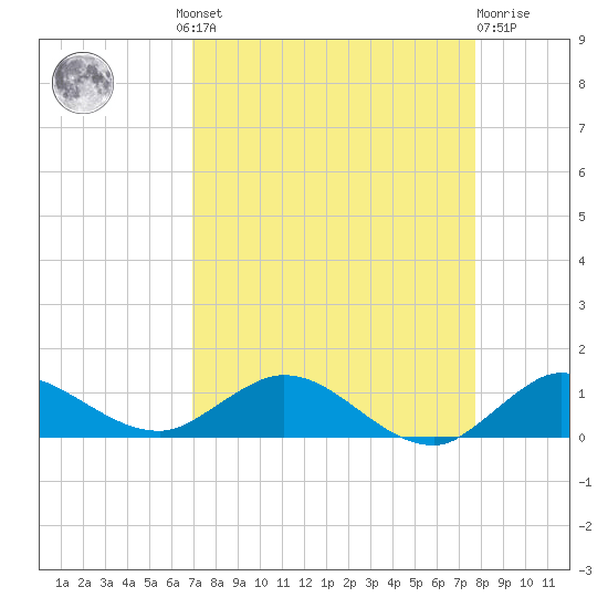 North Fork tide chart for Wednesday, August 30, 2023