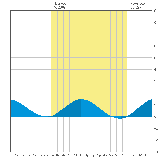 North Fork tide chart for Thursday, August 31, 2023