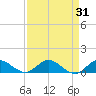 North Fork tide chart for Thursday, August 31, 2023