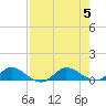 North Fork tide chart for Saturday, August 5, 2023