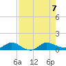 North Fork tide chart for Monday, August 7, 2023