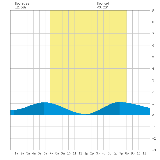 North Fork tide chart for Wednesday, August 9, 2023