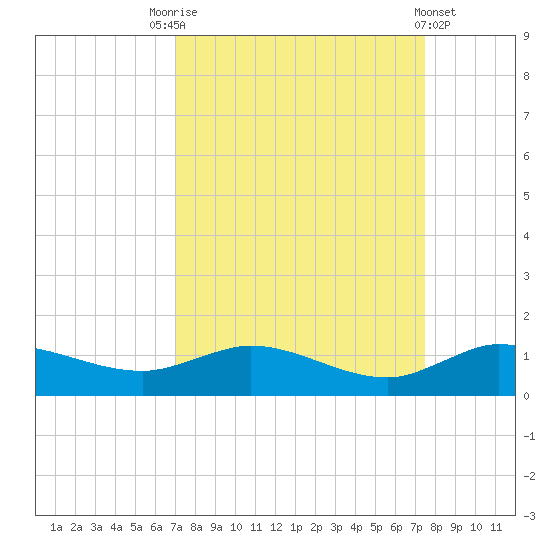 North Fork tide chart for Wednesday, September 13, 2023