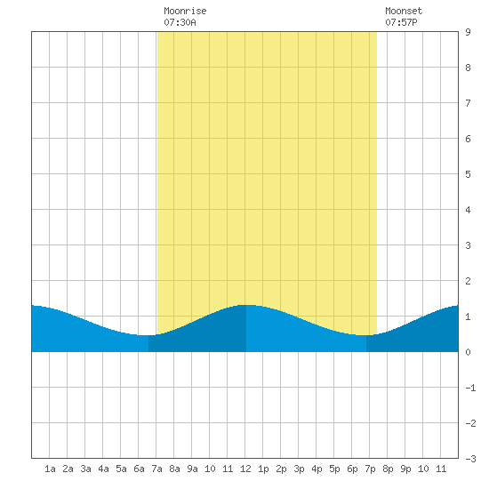 North Fork tide chart for Friday, September 15, 2023