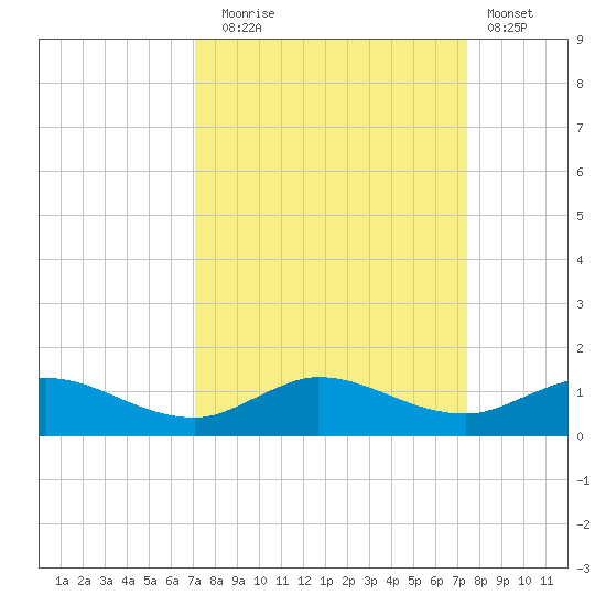 North Fork tide chart for Saturday, September 16, 2023