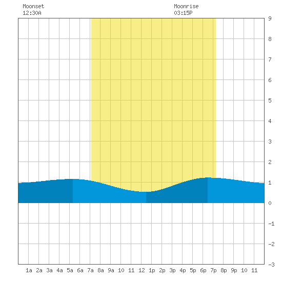 North Fork tide chart for Saturday, September 23, 2023