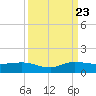 North Fork tide chart for Saturday, September 23, 2023