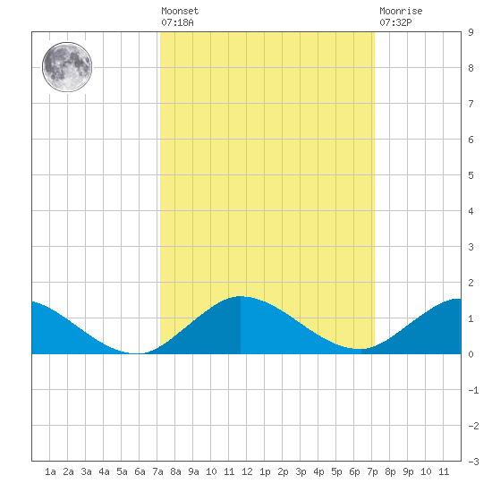 North Fork tide chart for Friday, September 29, 2023