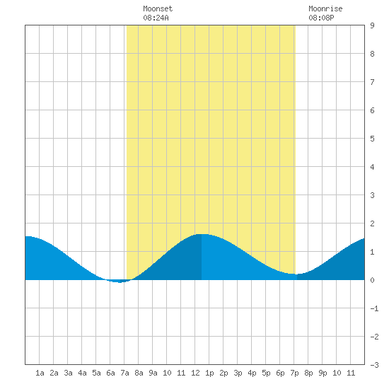 North Fork tide chart for Saturday, September 30, 2023