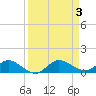 North Fork tide chart for Sunday, September 3, 2023