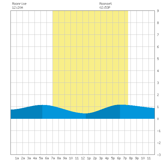 North Fork tide chart for Thursday, September 7, 2023