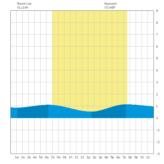 North Fork tide chart for Friday, September 8, 2023