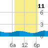 North Fork tide chart for Wednesday, October 11, 2023