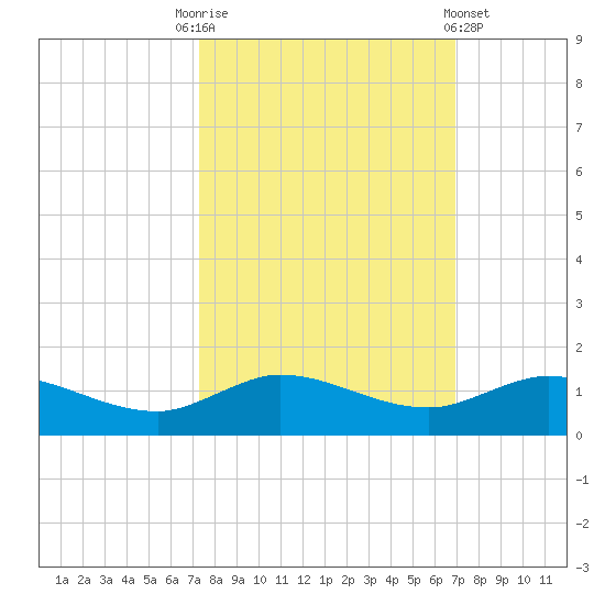 North Fork tide chart for Friday, October 13, 2023