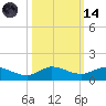 North Fork tide chart for Saturday, October 14, 2023