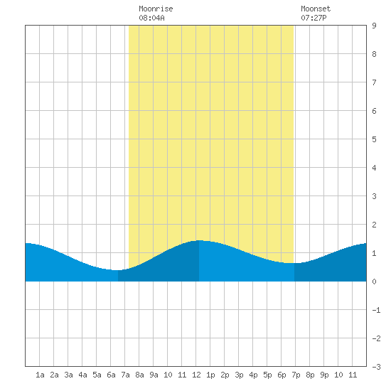 North Fork tide chart for Sunday, October 15, 2023
