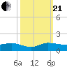North Fork tide chart for Saturday, October 21, 2023