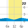North Fork tide chart for Sunday, October 22, 2023