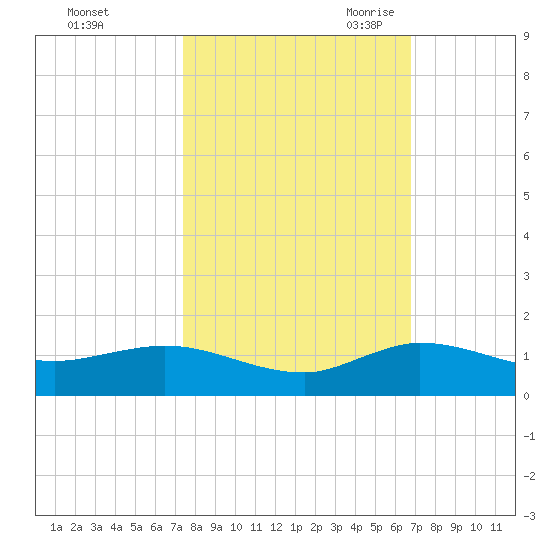 North Fork tide chart for Monday, October 23, 2023