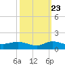North Fork tide chart for Monday, October 23, 2023