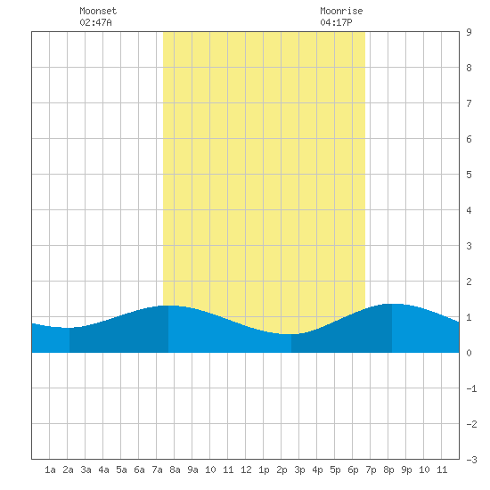 North Fork tide chart for Tuesday, October 24, 2023