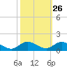 North Fork tide chart for Thursday, October 26, 2023