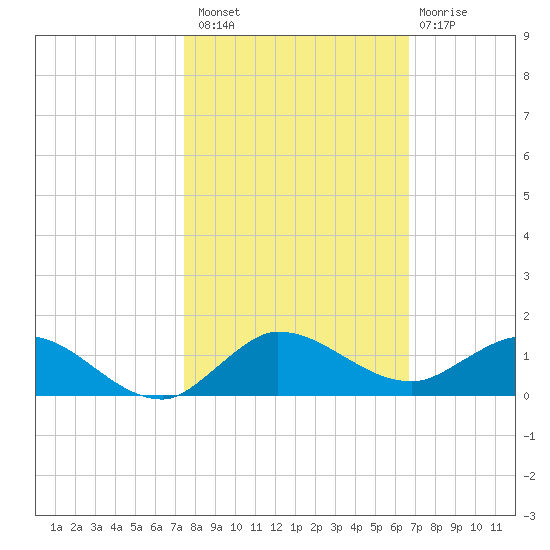 North Fork tide chart for Sunday, October 29, 2023