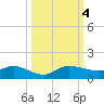 North Fork tide chart for Wednesday, October 4, 2023