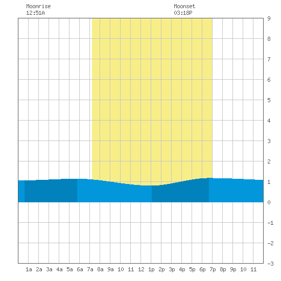 North Fork tide chart for Saturday, October 7, 2023