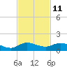 North Fork tide chart for Saturday, November 11, 2023