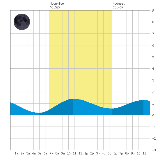 North Fork tide chart for Monday, November 13, 2023