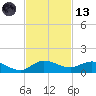 North Fork tide chart for Monday, November 13, 2023