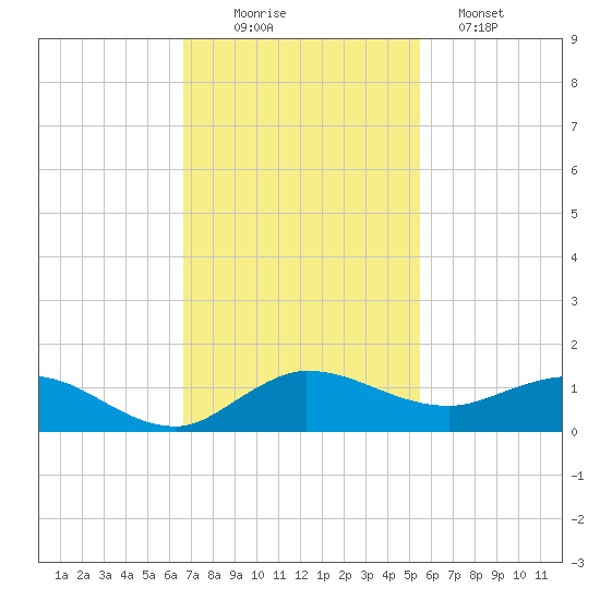 North Fork tide chart for Wednesday, November 15, 2023
