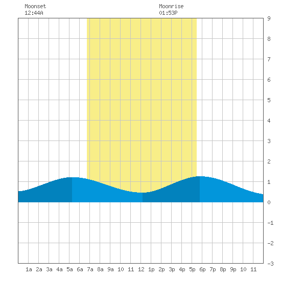 North Fork tide chart for Tuesday, November 21, 2023