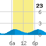 North Fork tide chart for Thursday, November 23, 2023