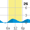 North Fork tide chart for Sunday, November 26, 2023