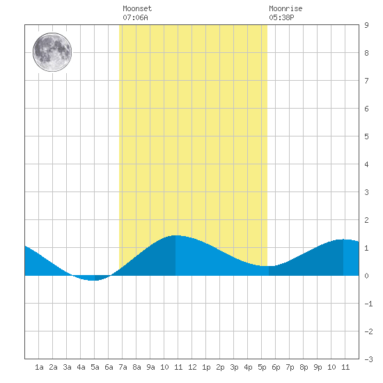North Fork tide chart for Monday, November 27, 2023