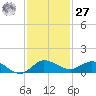 North Fork tide chart for Monday, November 27, 2023