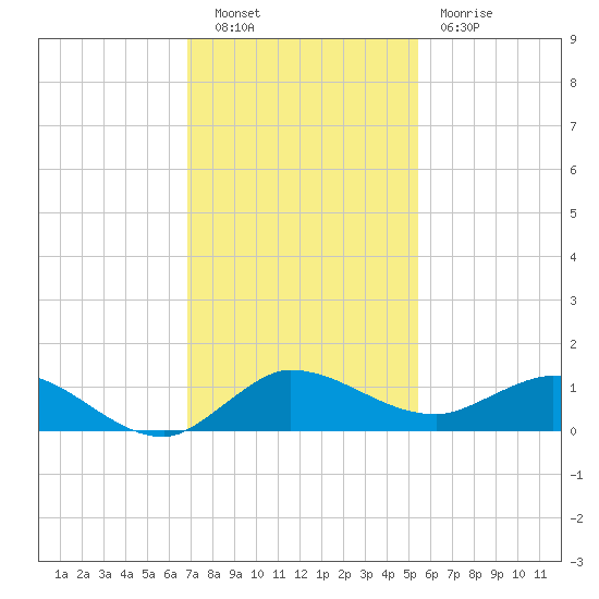 North Fork tide chart for Tuesday, November 28, 2023