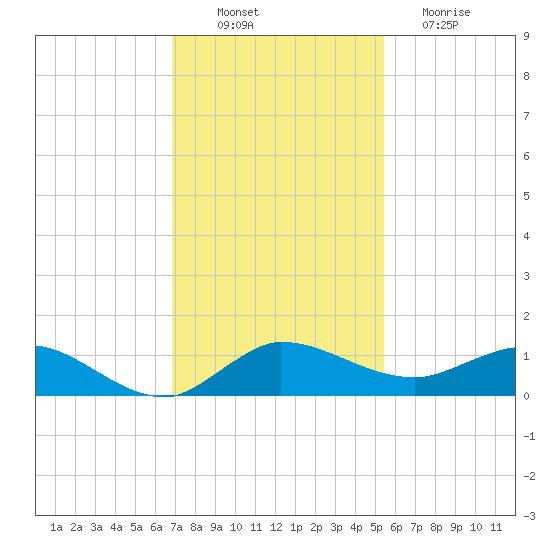 North Fork tide chart for Wednesday, November 29, 2023